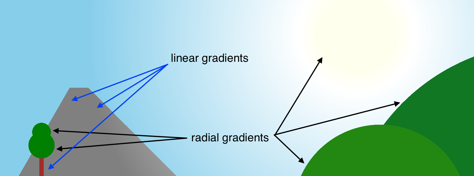 Screenshot of the sky in the game with the word linear-gradient with arrows pointing to a mountain and a tree trunk; and the word radial-gradient with arrows pointing to the sun, some rounded mountains, and the treetop.