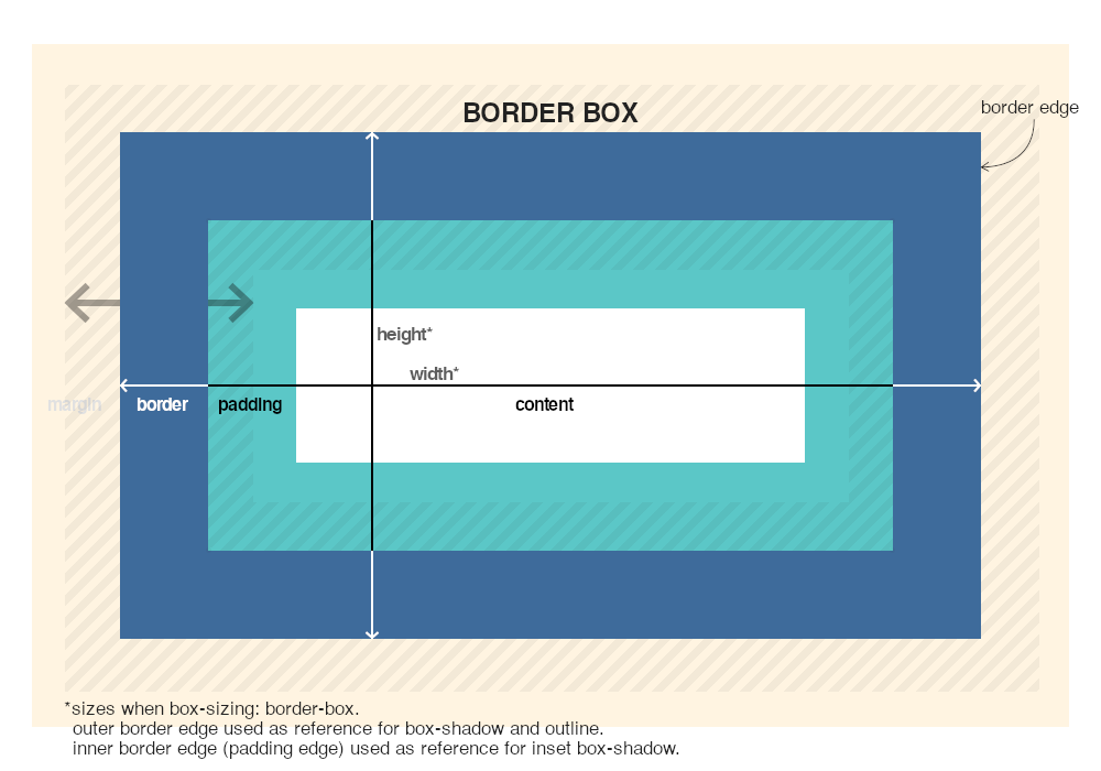 Border Box Description