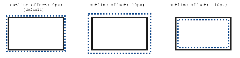 Different positions of the outline using outline-offset: value = 0 means the outline will be right outside the border edge, touching it; value &gt; 0 means the outline will be outside of the border 