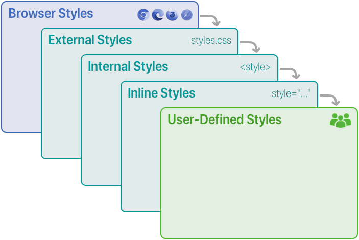 Order of the cascaded styles: browser, external, internal, inline, and user-generated styles