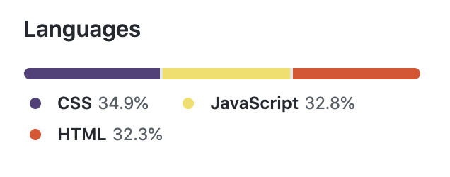 Screenshot of Github showing the project languages distribution: CSS is at 34.9%, JavaScript is at 32.8%, and HTML is at 32.3%