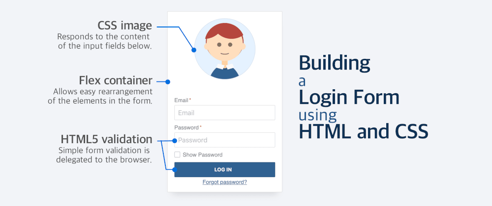 screenshot of a login widget with arrows pointing to different elements