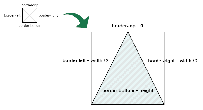 Schema of how drawing a triangle with borders in CSS works