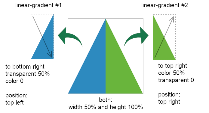 Schema showing two linear gradients forming a triangle