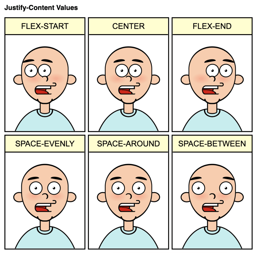 Cartoon titled�Justify-content values� and 6 panels with a character. The eyes look different in all. First panel�s center, and both eyes are together in the center. Second one is flex-start and the eyes are on the left side of the face. Third one is flex-end, and both eyes are on the right side of the face. Fourth panel is space-around, the eyes have half-size space. Fifth one is space-between, the eyes are separated and far from each other. And the sixth is space-evenly, the eyes are way apart