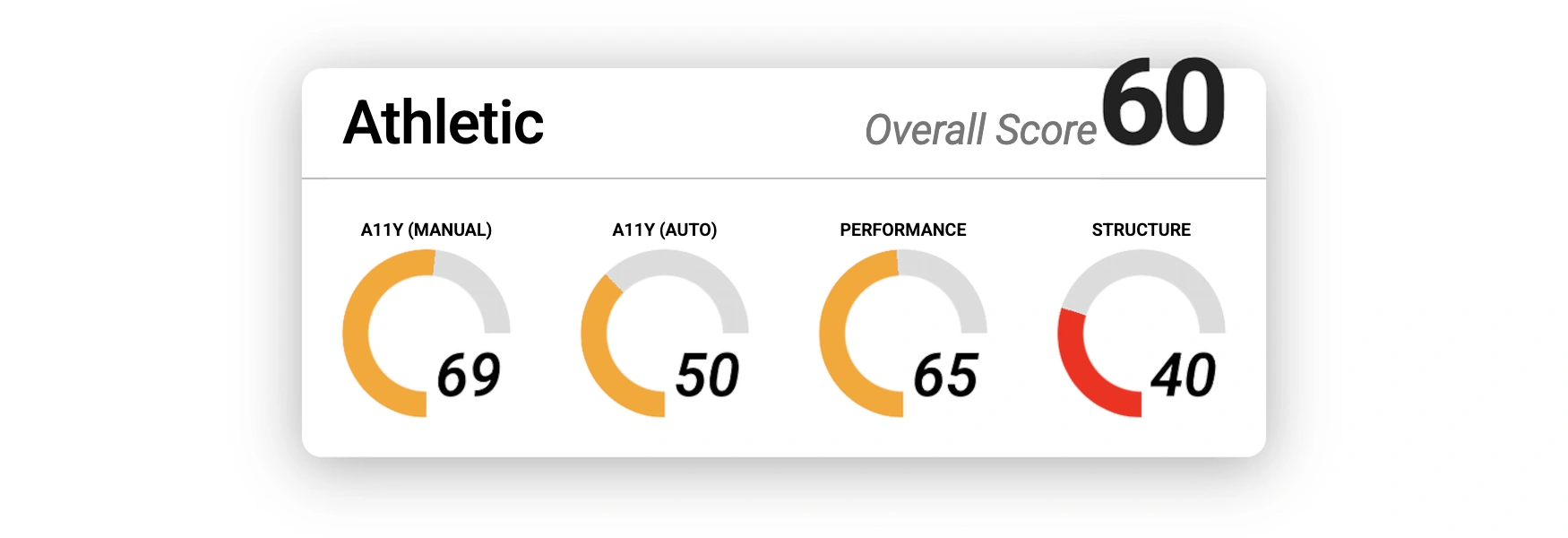 results for Athletic. Overall score: 60. Manual accessibility: 69. Automated accessibility: 50. Performance: 65. Structure: 40.