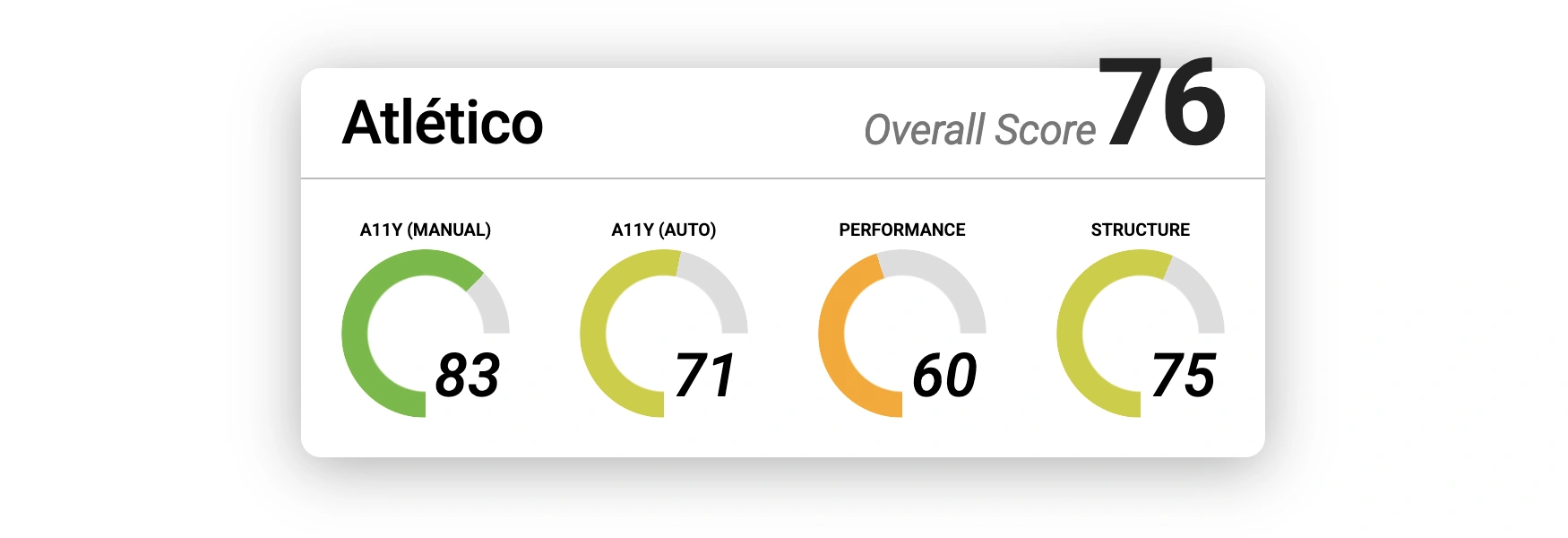 Team card showing overall score, and then manual accessibility, automated accessibility, performance, and structure scores.