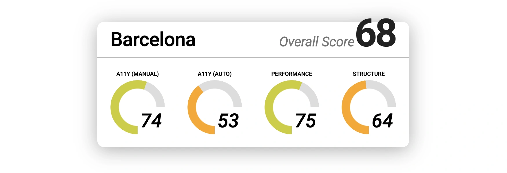 results for Barcelona. Overall score: 68. Manual accessibility: 74. Automated accessibility: 53. Performance: 75. Structure: 64.