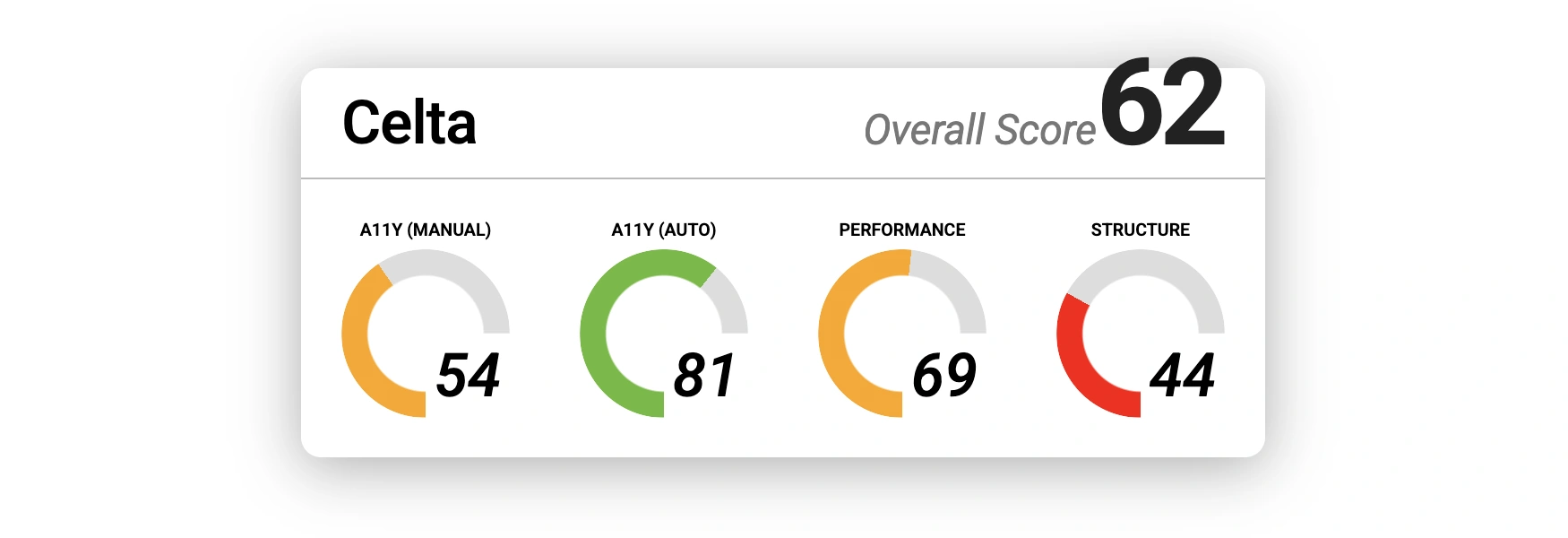 results for Celta. Overall score: 62. Manual accessibility: 54. Automated accessibility: 81. Performance: 69. Structure: 44.