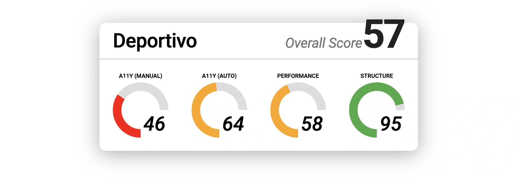 results for Deportivo. Overall score: 57. Manual accessibility: 46. Automated accessibility: 64. Performance: 58. Structure: 95.