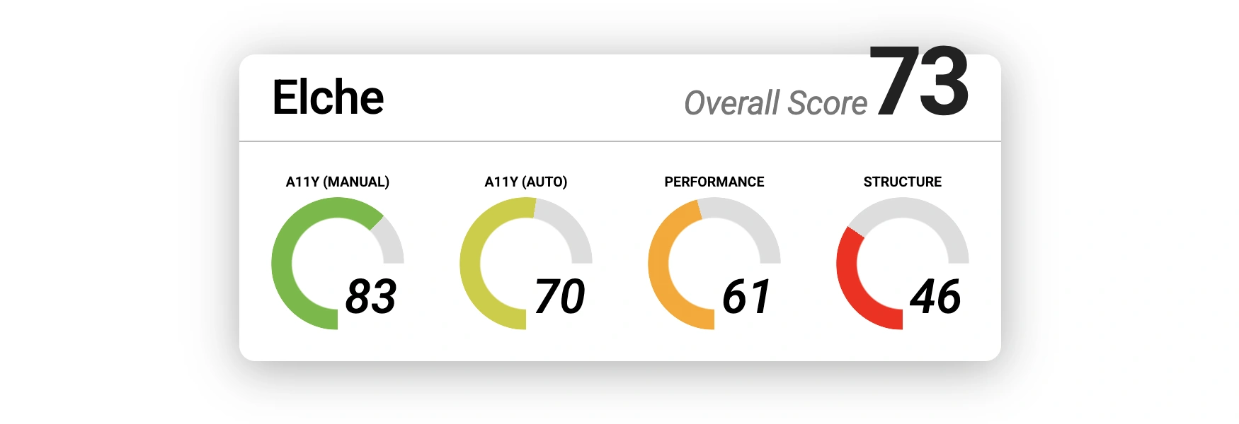 results for Elche. Overall score: 73. Manual accessibility: 83. Automated accessibility: 70. Performance: 61. Structure: 46.