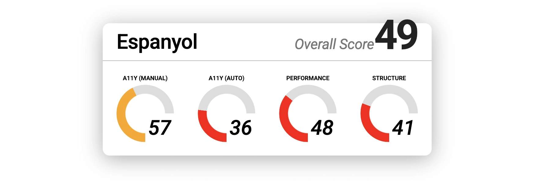 results for Espanyol. Overall score: 49. Manual accessibility: 57. Automated accessibility: 36. Performance: 48. Structure: 41.