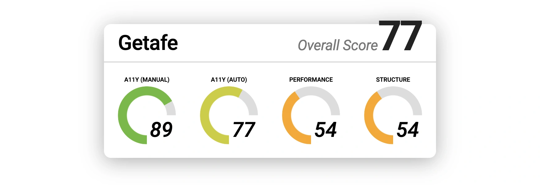 results for Getafe. Overall score: 77. Manual accessibility: 89. Automated accessibility: 77. Performance: 54. Structure: 54.