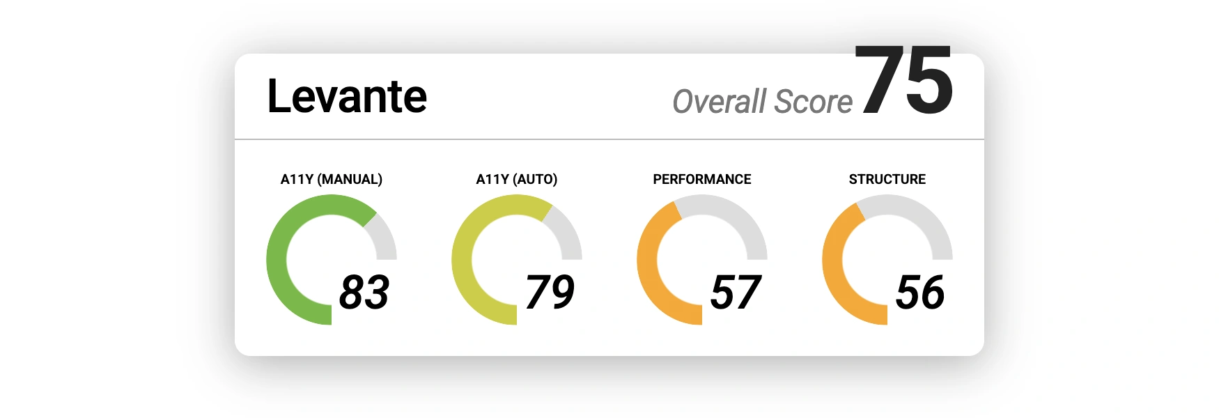 results for Levante. Overall score: 75. Manual accessibility: 83. Automated accessibility: 79. Performance: 57. Structure: 56.