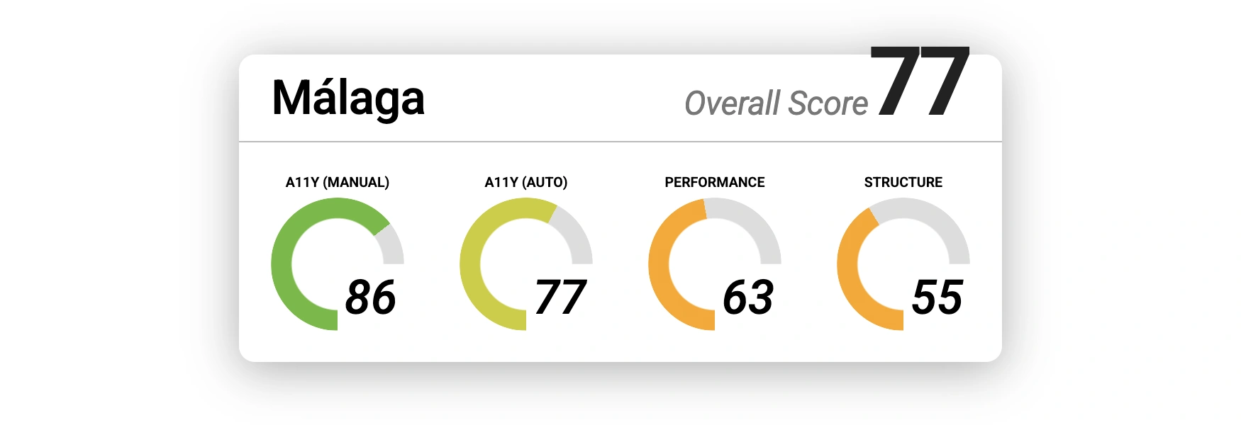 results for Malaga. Overall score: 77. Manual accessibility: 86. Automated accessibility: 77. Performance: 63. Structure: 55.
