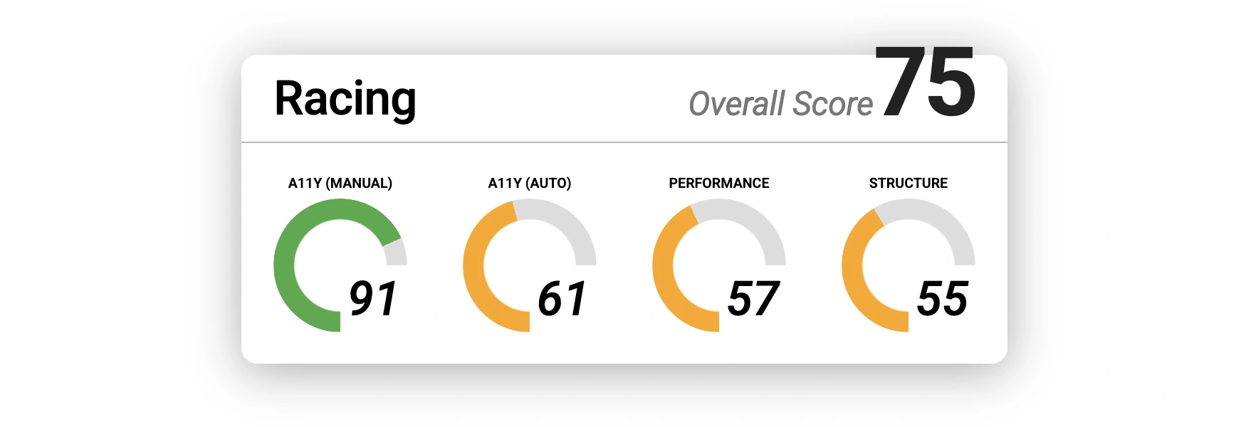 results for Racing. Overall score: 75. Manual accessibility: 91. Automated accessibility: 61. Performance: 57. Structure: 55.
