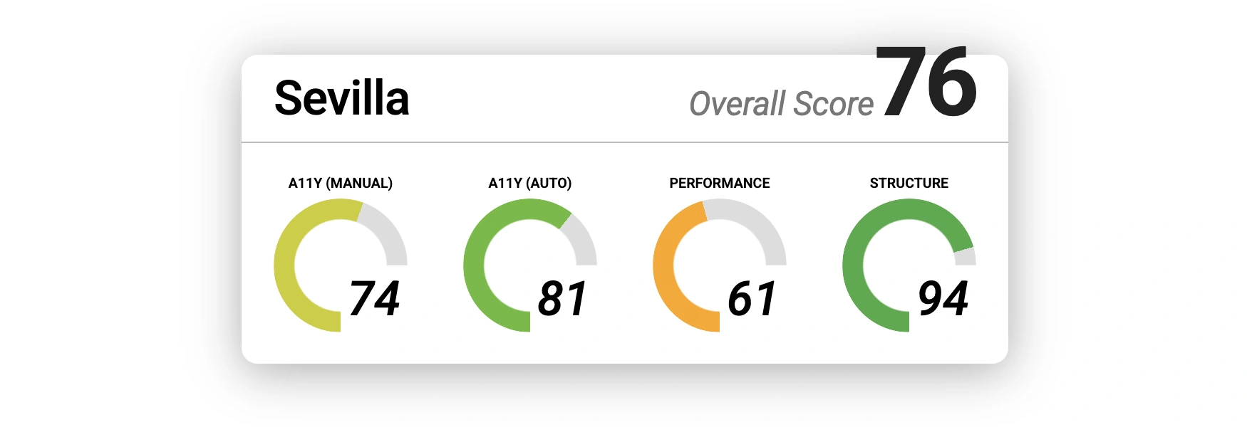 results for Sevilla. Overall score: 76. Manual accessibility: 74. Automated accessibility: 81. Performance: 61. Structure: 94.
