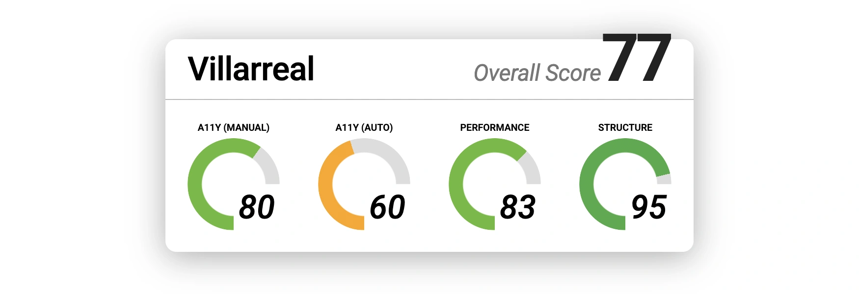 results for Villarreal. Overall score: 77. Manual accessibility: 80. Automated accessibility: 60. Performance: 83. Structure: 95.