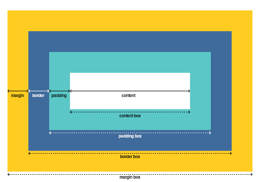 The Box Model: margin, border, padding, and content