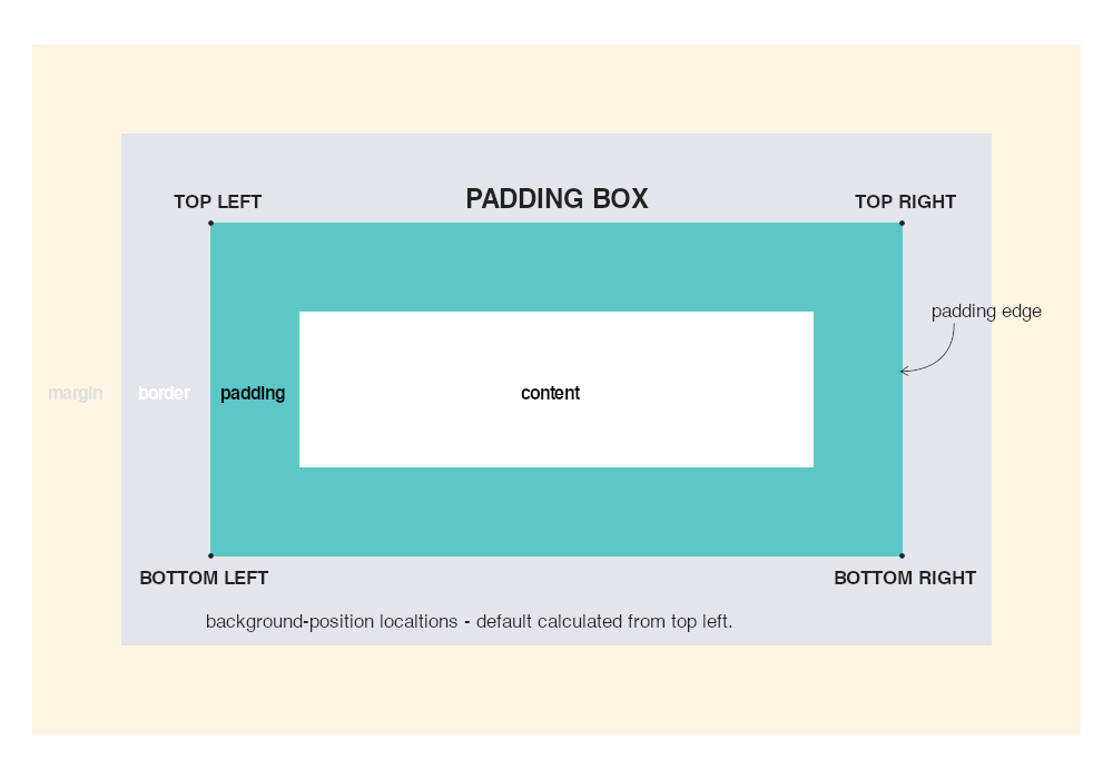 Padding Box Description