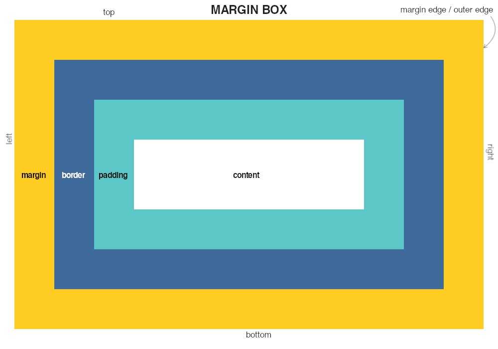 Margin Box Description