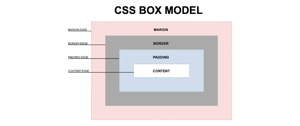 diagram with the css box model