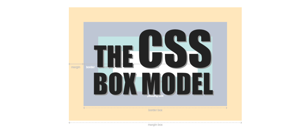 diagram of the box model in CSS