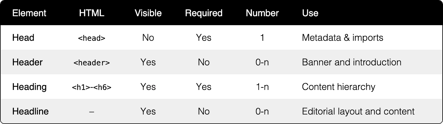table describing head, header, heading, and headline