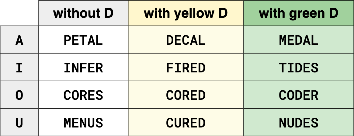 Combinations of E and the other vowels without D, with a yellow D, and with green D- A and E: METAL, DECAL, MEDAL. I and E: INFER, FIRED, TIDES. O and E: CORES, CORED, CODES. U and E: MENUS, CURED, NUDES.