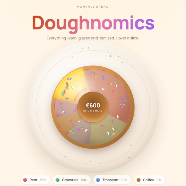 A pie chart in the shape of a donut